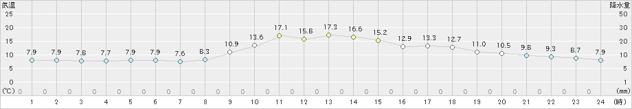 佐久間(>2023年11月24日)のアメダスグラフ