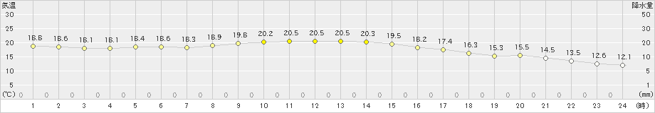 網代(>2023年11月24日)のアメダスグラフ