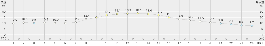 菊川牧之原(>2023年11月24日)のアメダスグラフ