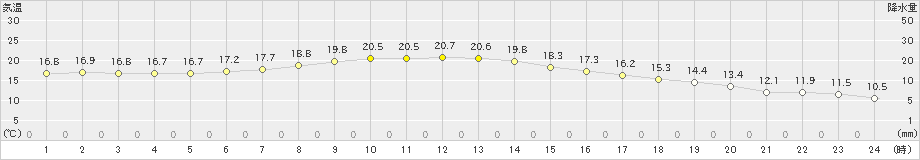 稲取(>2023年11月24日)のアメダスグラフ