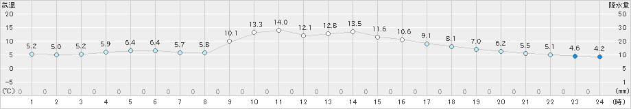 稲武(>2023年11月24日)のアメダスグラフ