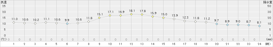 名古屋(>2023年11月24日)のアメダスグラフ