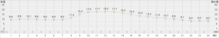 豊田(>2023年11月24日)のアメダスグラフ