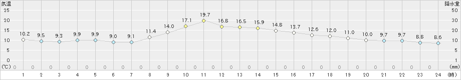 大府(>2023年11月24日)のアメダスグラフ