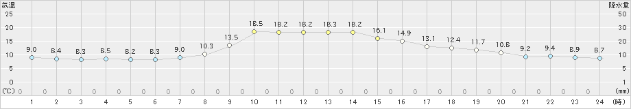 新城(>2023年11月24日)のアメダスグラフ