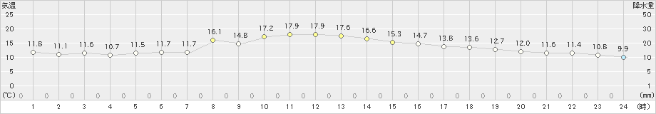 セントレア(>2023年11月24日)のアメダスグラフ