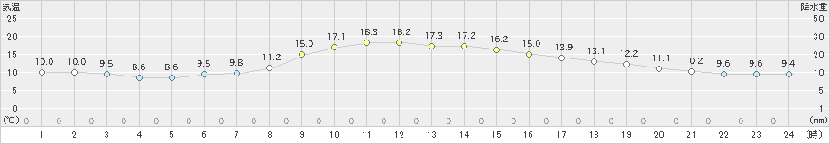 豊橋(>2023年11月24日)のアメダスグラフ