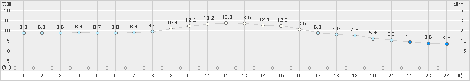 金山(>2023年11月24日)のアメダスグラフ