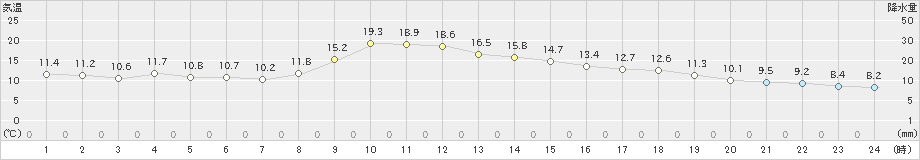 桑名(>2023年11月24日)のアメダスグラフ