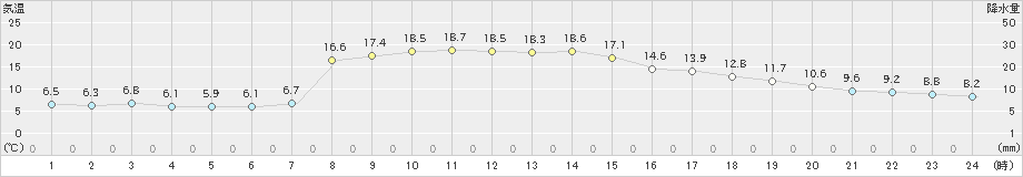 粥見(>2023年11月24日)のアメダスグラフ