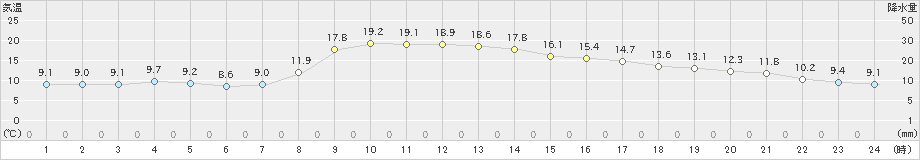 鳥羽(>2023年11月24日)のアメダスグラフ