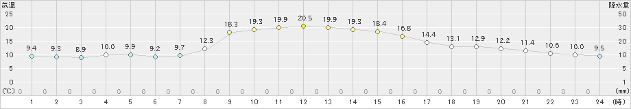 南伊勢(>2023年11月24日)のアメダスグラフ