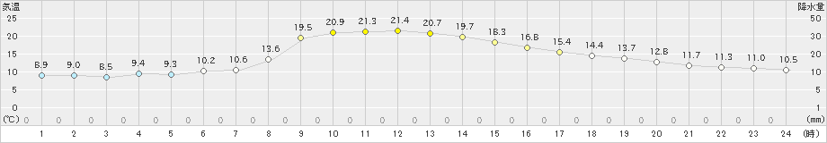 紀伊長島(>2023年11月24日)のアメダスグラフ