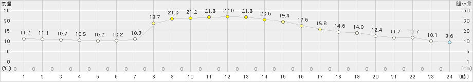 尾鷲(>2023年11月24日)のアメダスグラフ