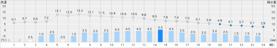 津川(>2023年11月24日)のアメダスグラフ