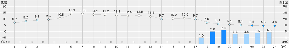 安塚(>2023年11月24日)のアメダスグラフ