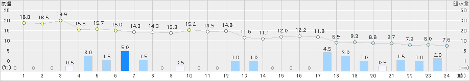 糸魚川(>2023年11月24日)のアメダスグラフ