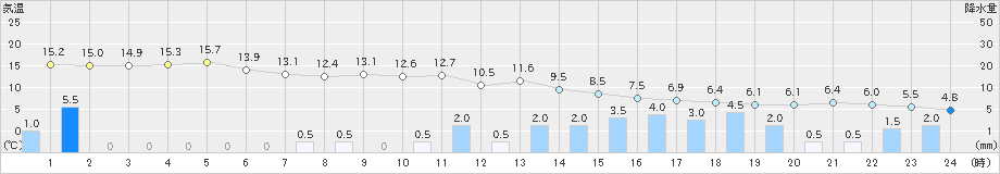 珠洲(>2023年11月24日)のアメダスグラフ