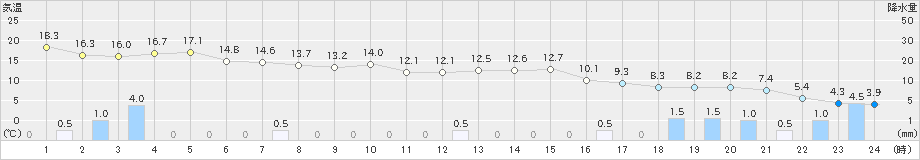 かほく(>2023年11月24日)のアメダスグラフ