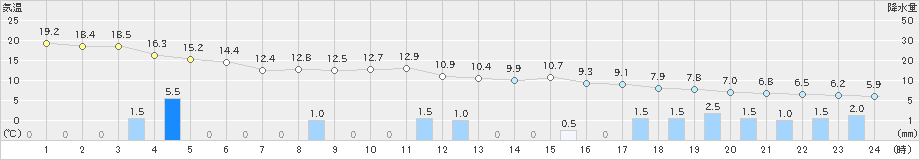 加賀中津原(>2023年11月24日)のアメダスグラフ