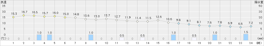 春江(>2023年11月24日)のアメダスグラフ