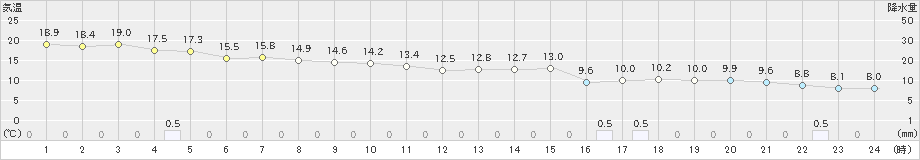 越廼(>2023年11月24日)のアメダスグラフ