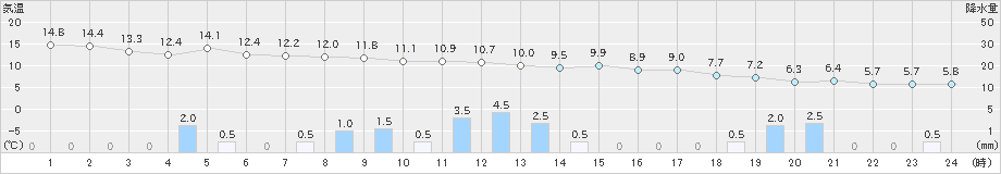 今庄(>2023年11月24日)のアメダスグラフ