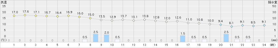 敦賀(>2023年11月24日)のアメダスグラフ