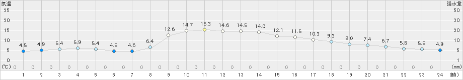 信楽(>2023年11月24日)のアメダスグラフ