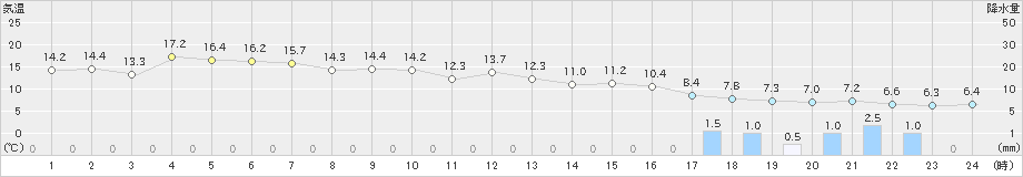 豊岡(>2023年11月24日)のアメダスグラフ