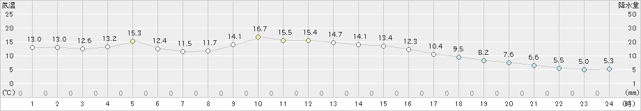 柏原(>2023年11月24日)のアメダスグラフ