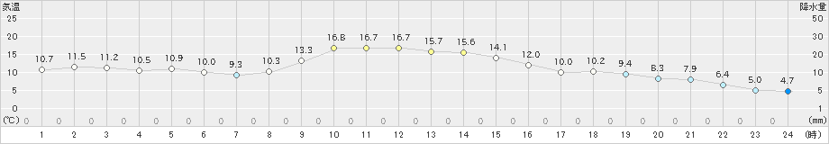 西脇(>2023年11月24日)のアメダスグラフ