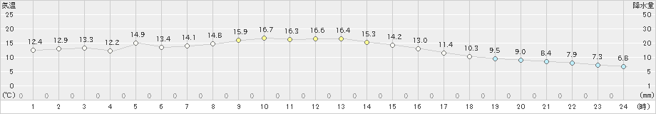 姫路(>2023年11月24日)のアメダスグラフ