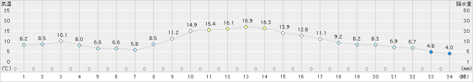 三田(>2023年11月24日)のアメダスグラフ