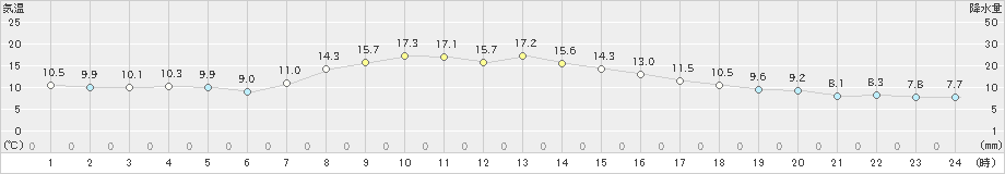 かつらぎ(>2023年11月24日)のアメダスグラフ