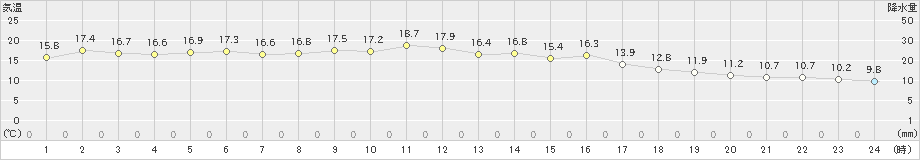 友ケ島(>2023年11月24日)のアメダスグラフ