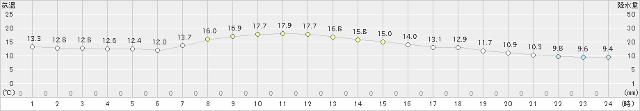 川辺(>2023年11月24日)のアメダスグラフ