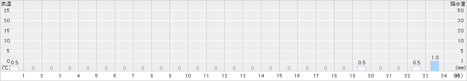 鹿野(>2023年11月24日)のアメダスグラフ