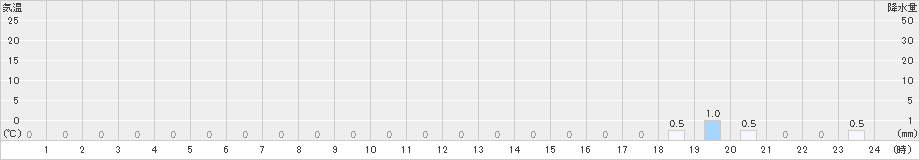 若桜(>2023年11月24日)のアメダスグラフ