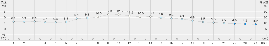 京上(>2023年11月24日)のアメダスグラフ