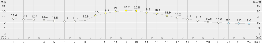 日和佐(>2023年11月24日)のアメダスグラフ