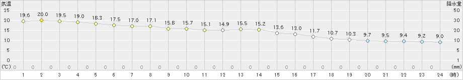 多度津(>2023年11月24日)のアメダスグラフ