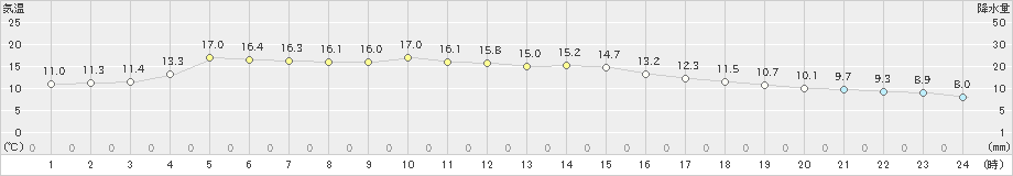 御荘(>2023年11月24日)のアメダスグラフ