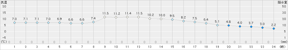 本川(>2023年11月24日)のアメダスグラフ