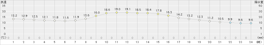 高知(>2023年11月24日)のアメダスグラフ