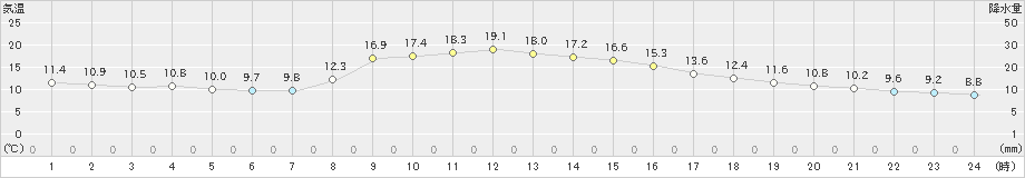 後免(>2023年11月24日)のアメダスグラフ