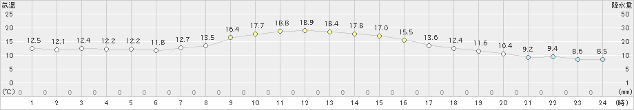 南国日章(>2023年11月24日)のアメダスグラフ