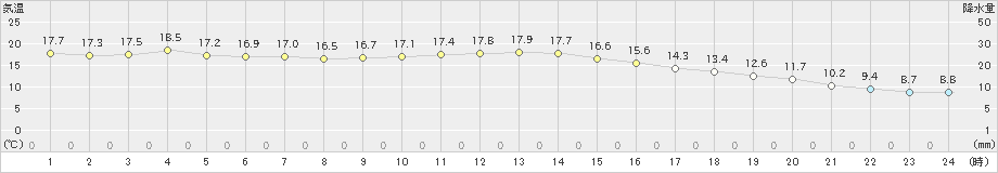 室戸岬(>2023年11月24日)のアメダスグラフ