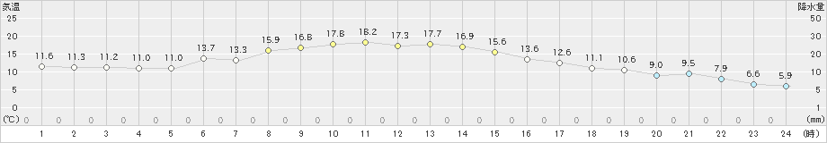 佐賀(>2023年11月24日)のアメダスグラフ