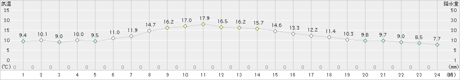 中村(>2023年11月24日)のアメダスグラフ